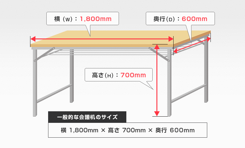 一般的な会議机のサイズ：横1,800mm × 高さ 700mm × 奥行 600mm