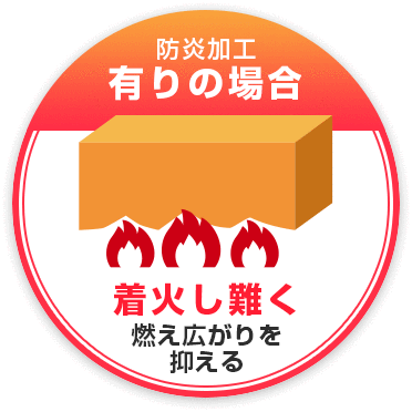 防炎加工有りの場合：着火し難く燃え広がりを抑える