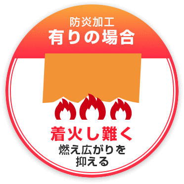 防炎加工有りの場合：着火し難く燃え広がりを抑える